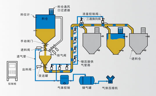 粉体输送系统