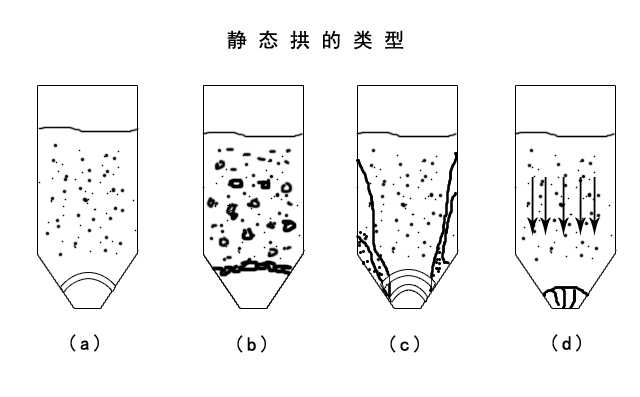 气力输送系统厂家设备输送物料时静态拱的类型