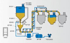 粉体输送系统在电厂中的使用